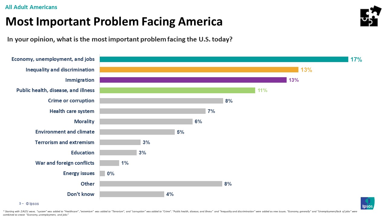 Main issues Americans are facing