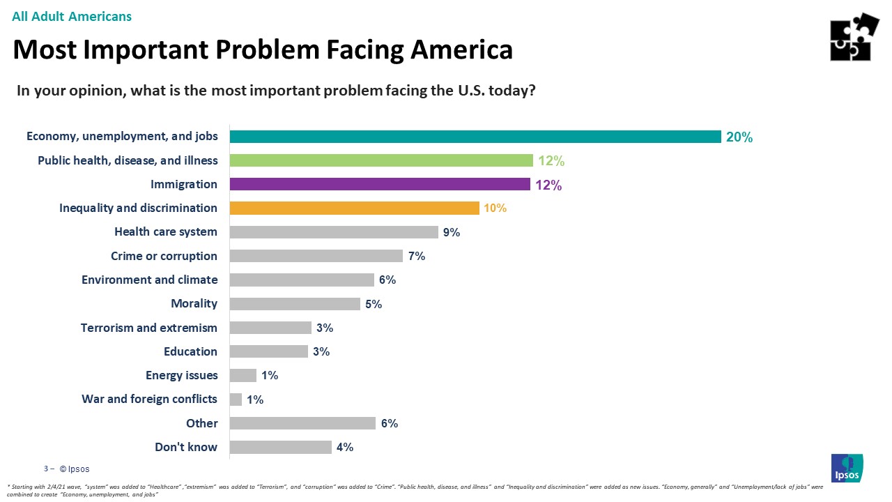 Main issues Americans are facing