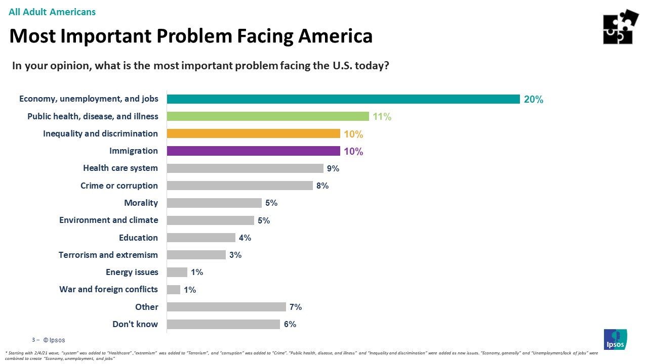 Main issues Americans are facing