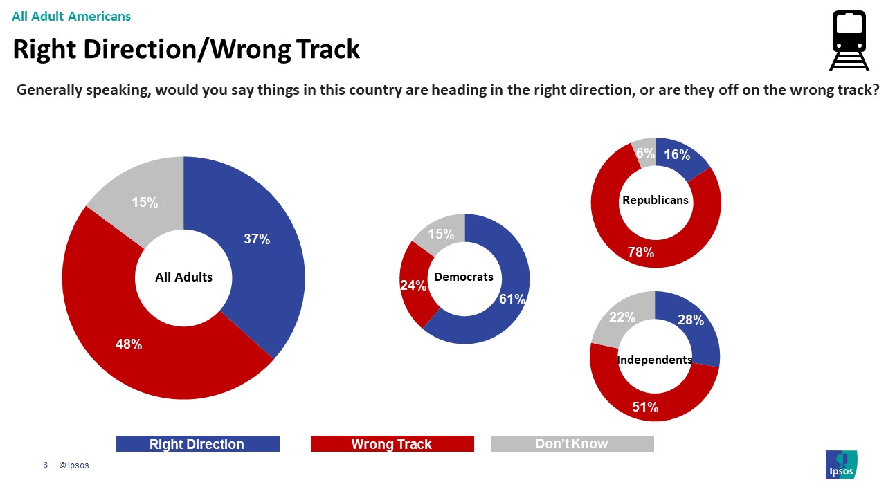 right/wrong track