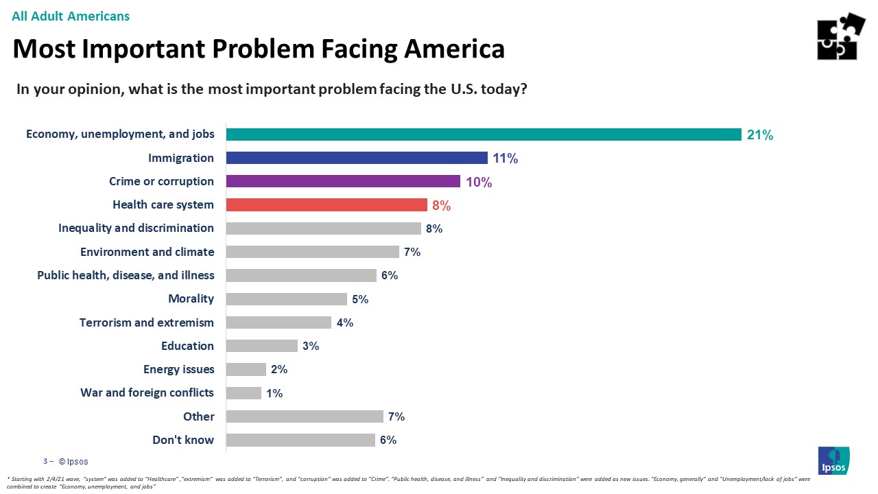 Main issues Americans are facing