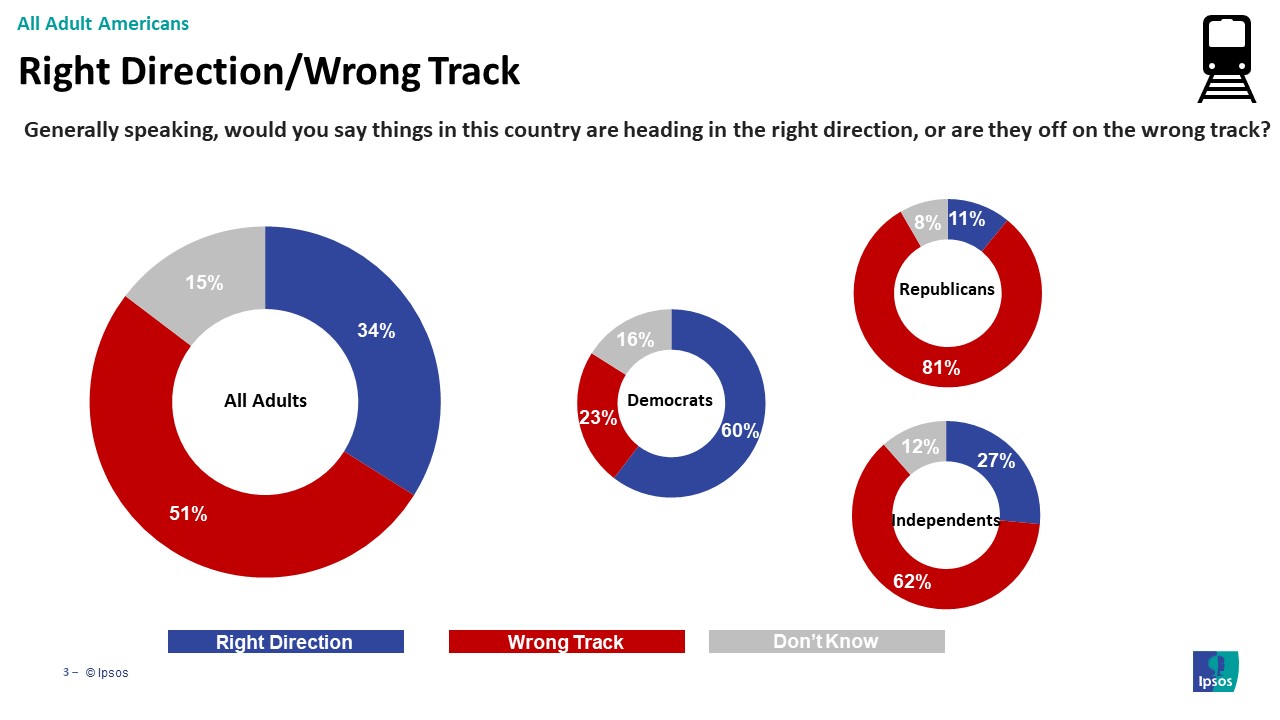 right/wrong track