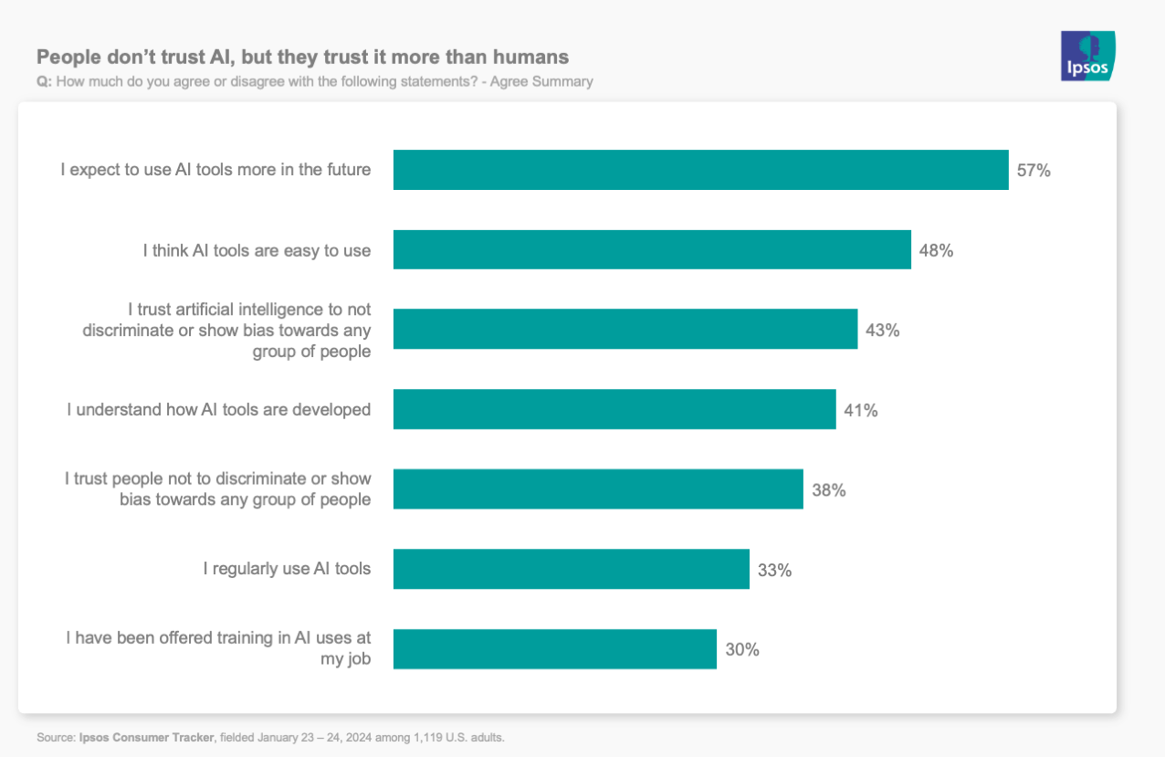 Chart showing people's feelings about different uses of AI