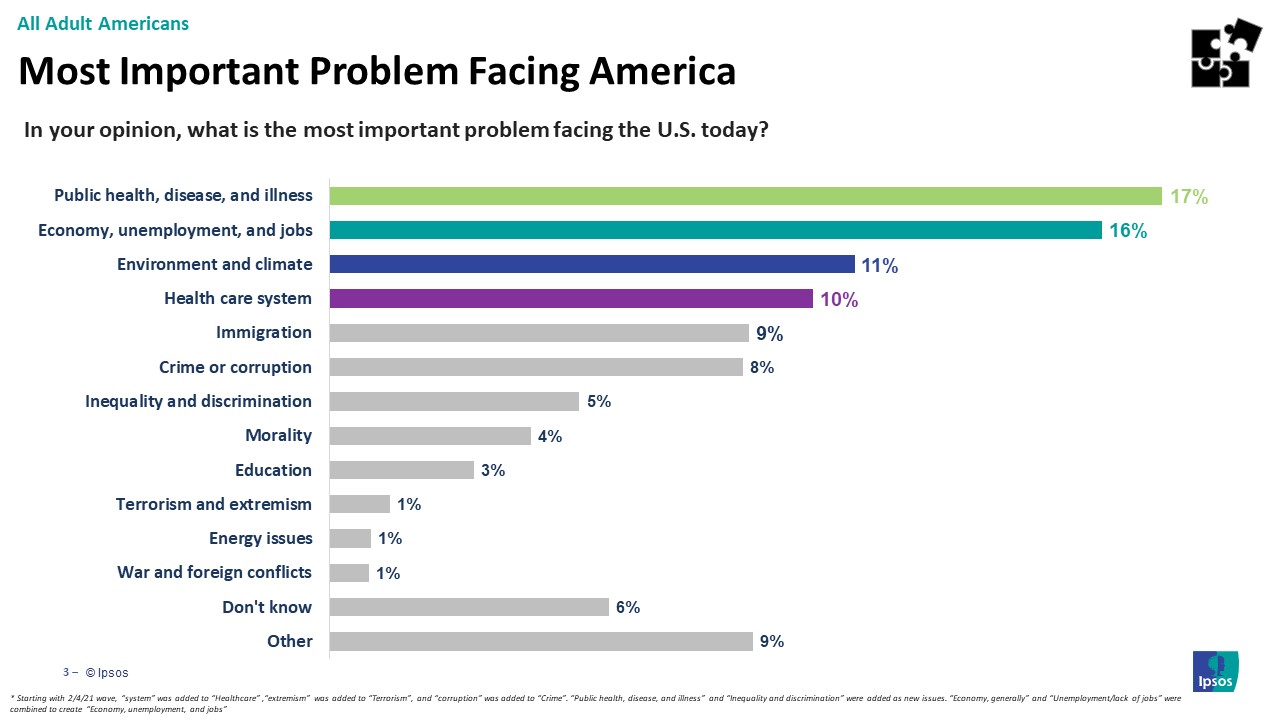 Main issues Americans are facing