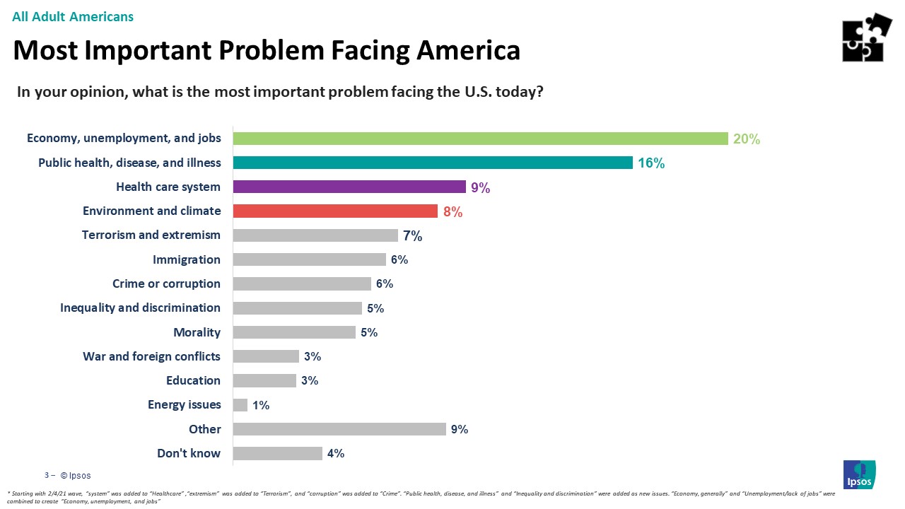 Main issues Americans are facing