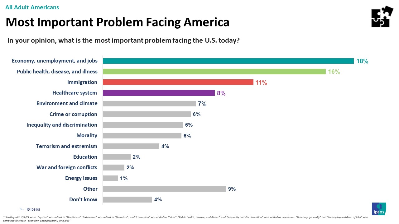 Main issues Americans are facing