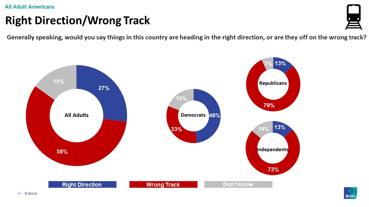 right/wrong track