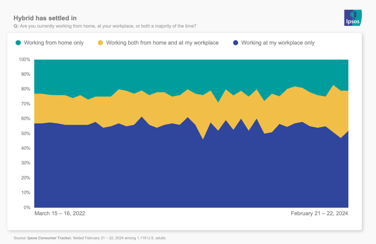 chart showing slow but steady growth in hybrid work
