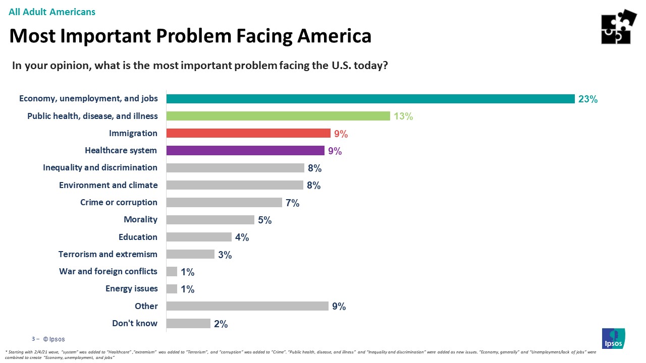 Main issues Americans are facing