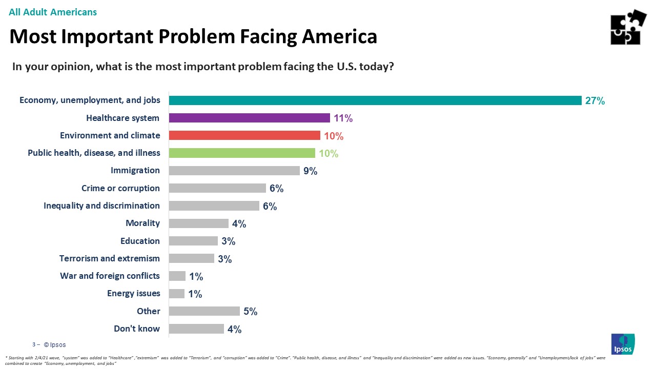 Main issues Americans are facing