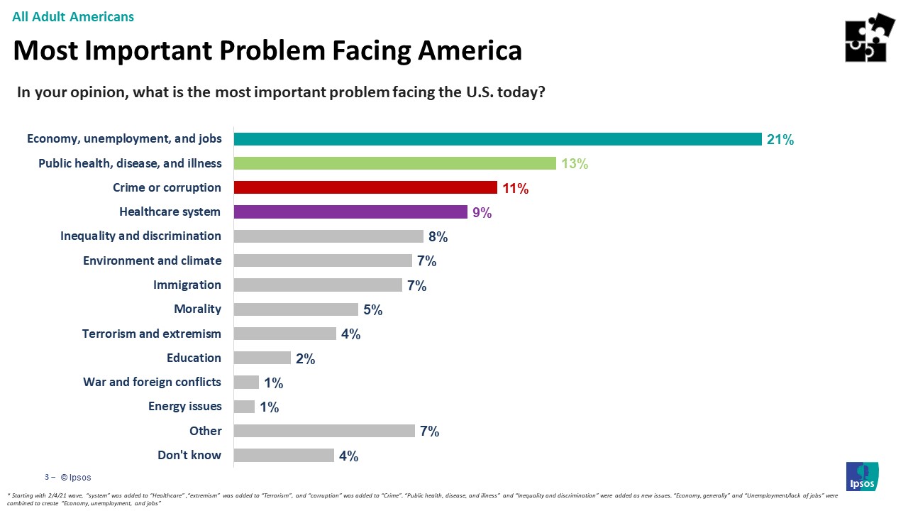 Main issues Americans are facing