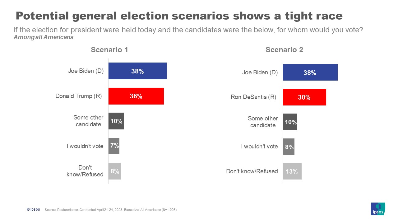 Potential general election scenarios shows a tight race. Biden gets 38% support from Americans in both a scenario where Trump is his Republican contender and DeSantis is his contender. Trump gets support from 36% of Americans when up against Biden, while DeSantis gets 30%. Source: Reuters/Ipsos. Conducted April 21-24, 2023. Base size: All Americans (N=1.005)