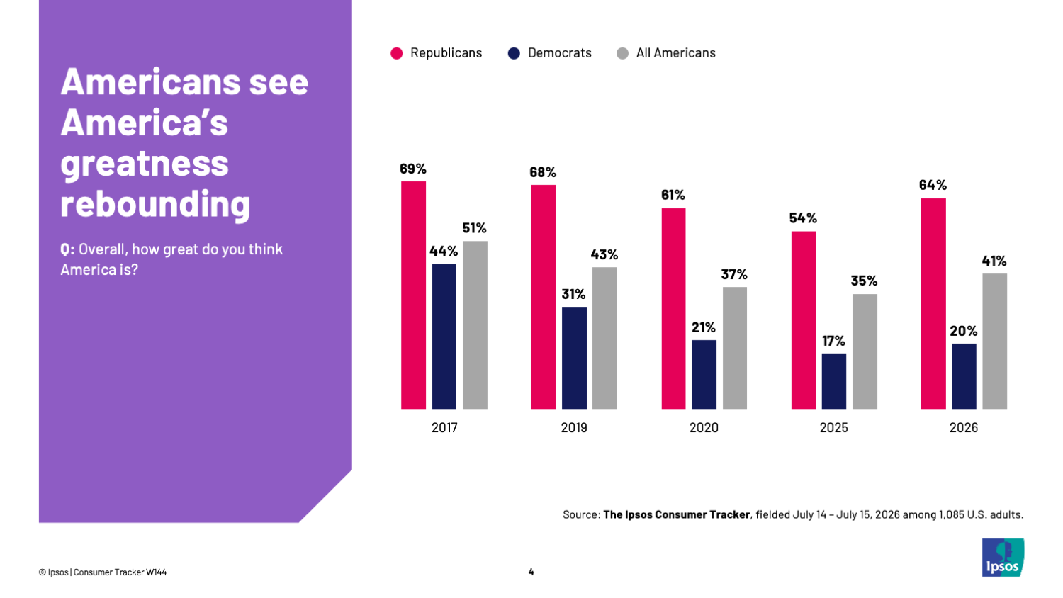 Chart showing that more Americans think America is great today than any time since 2019