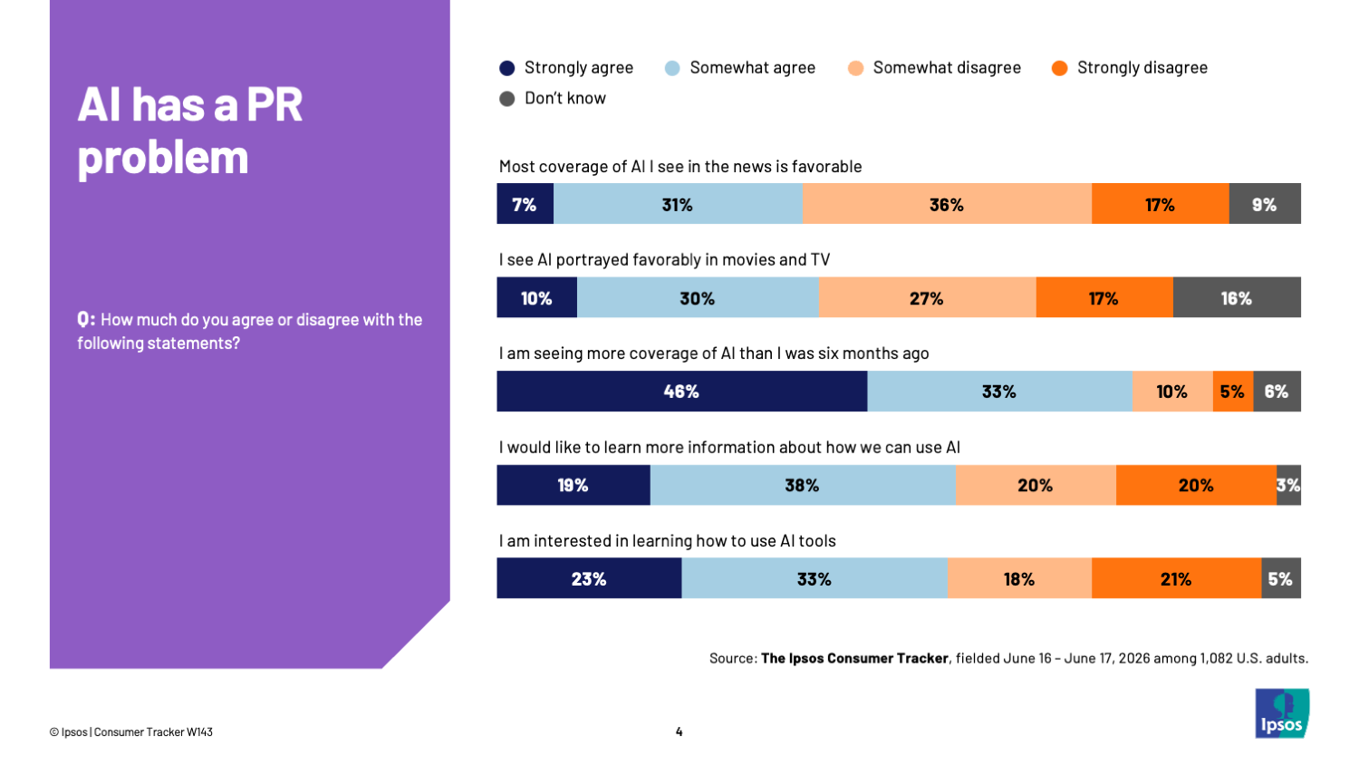 Chart showing that few people say they see positive news about AI