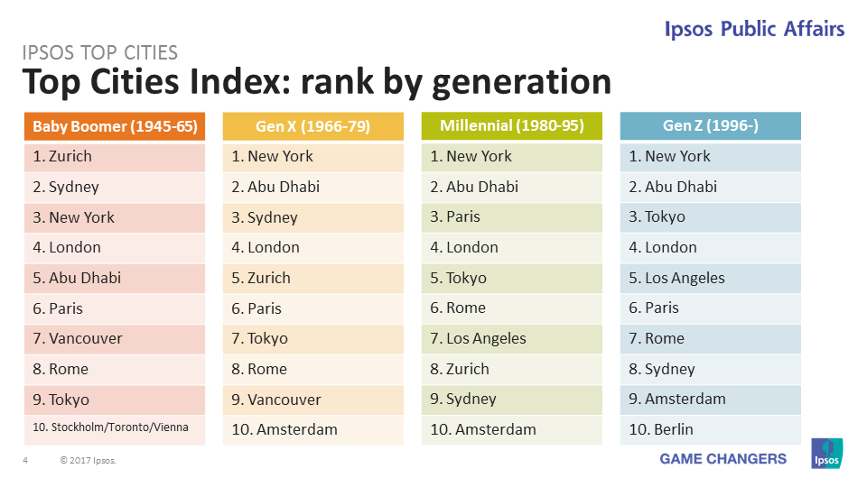 Top Cities Index: Rank by Generation