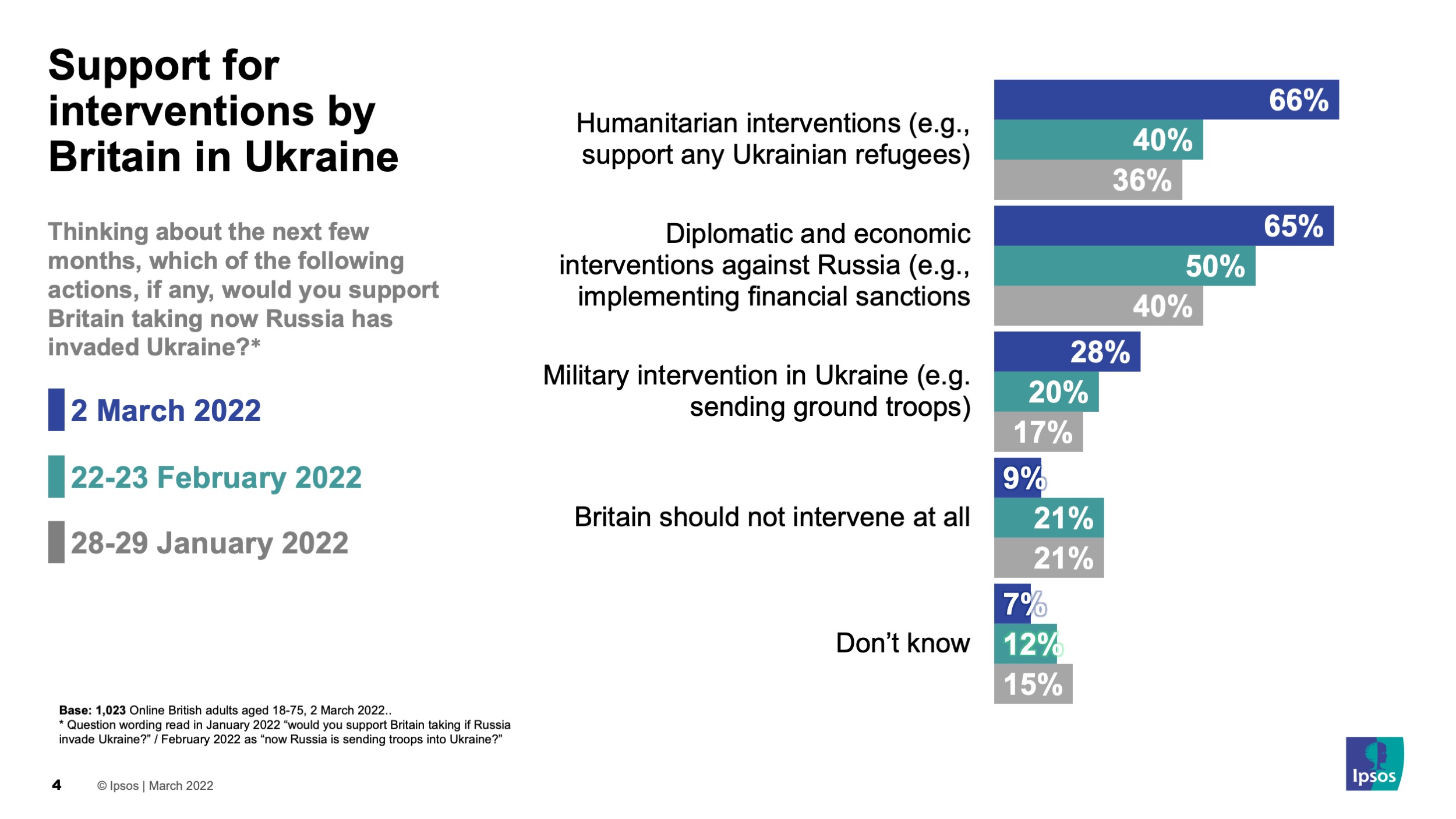 Chart showing support for different kinds of intervention in Ukraine