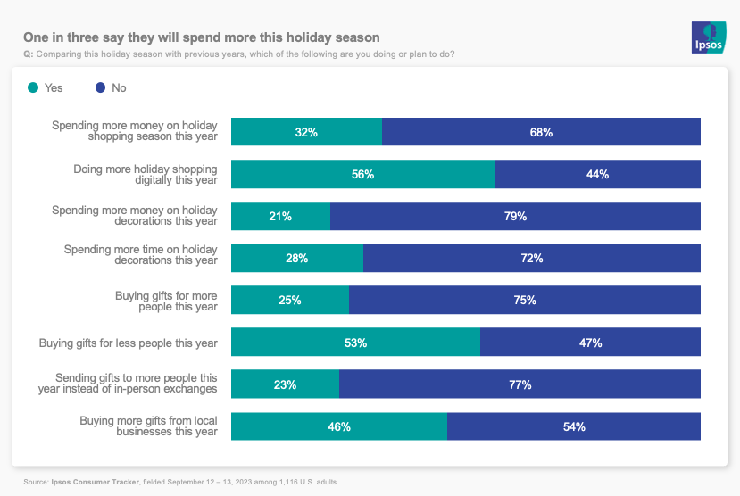 Chart showing that one in three Americans expect to spend more this holiday season