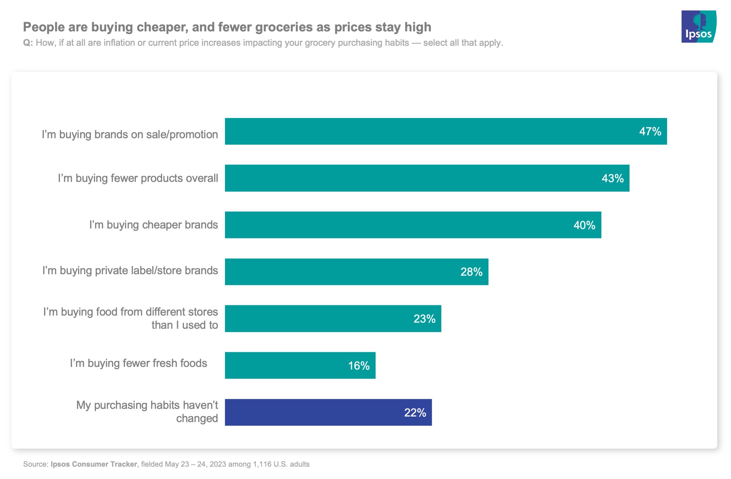 Bar chart showing that people are buying cheaper and fewer groceries amid high prices