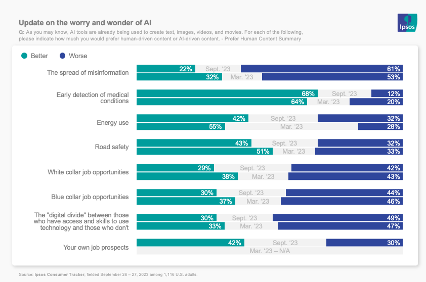 Chart showing that Americans' fears of AI-caused misinformation are growing