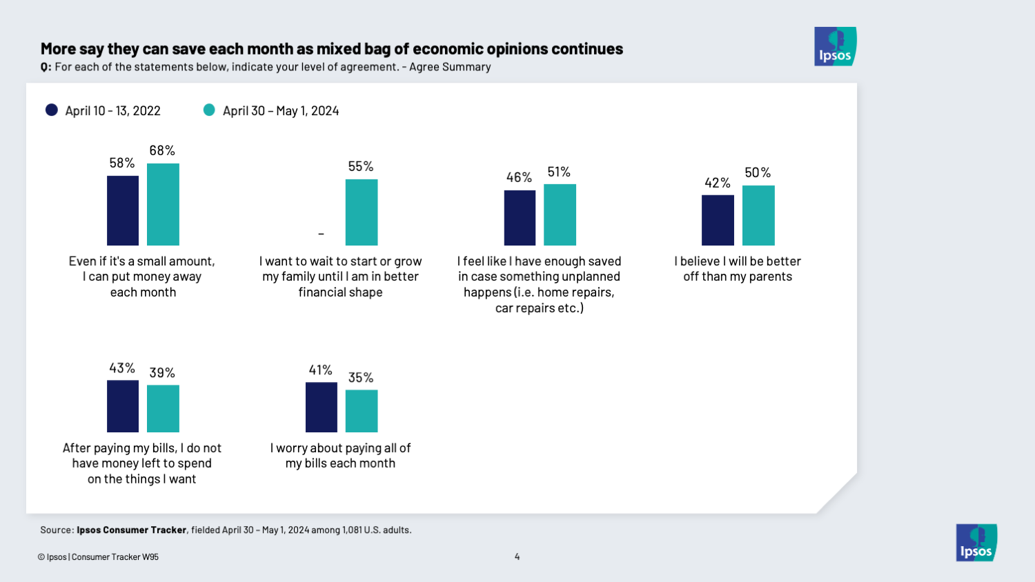 Chart showing that more Americans are able to save money each month
