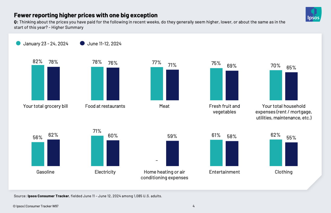 Chart showing that more people see higher gas prices lately