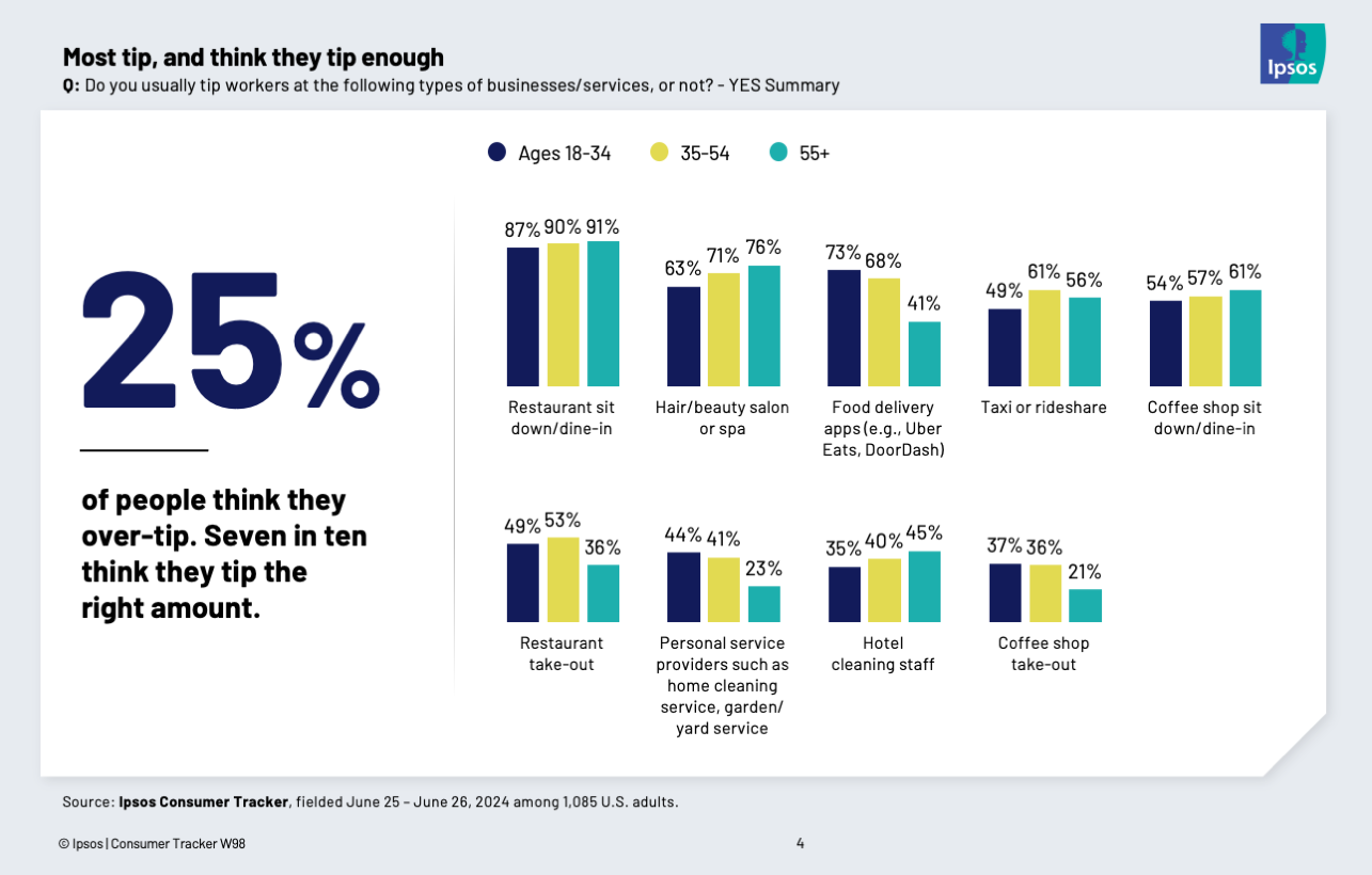 Chart showing that one in four people think they over-tip