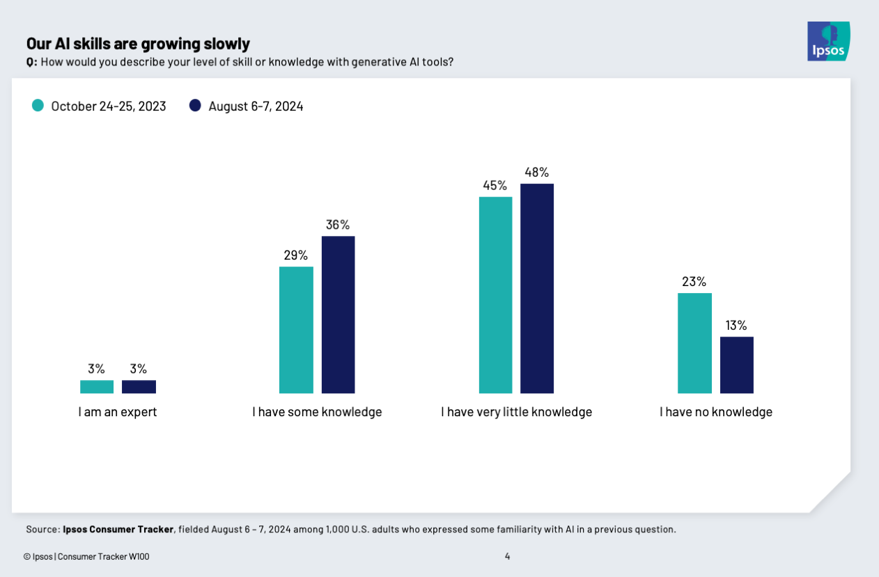 Chart showing that people's AI knowledge is growing slowly