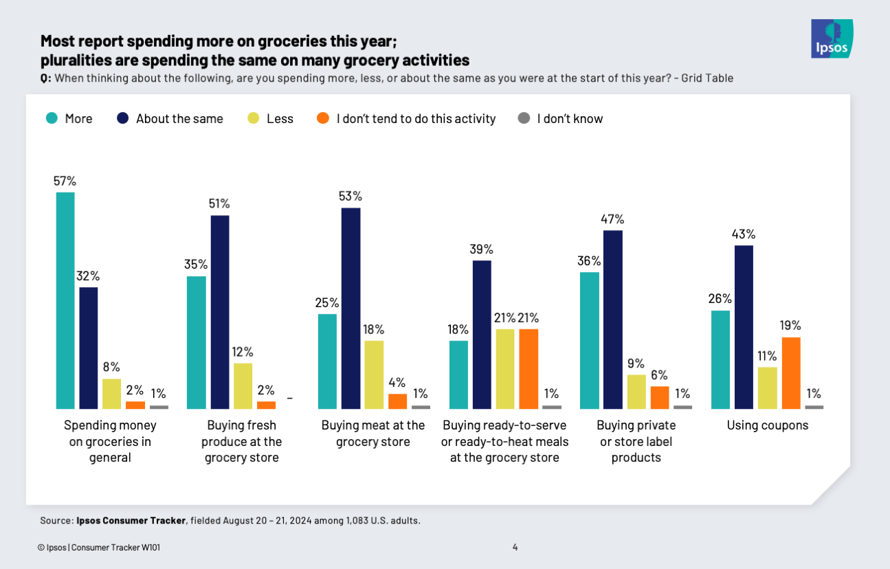 Chart showing that people say they're spending more on groceries in general