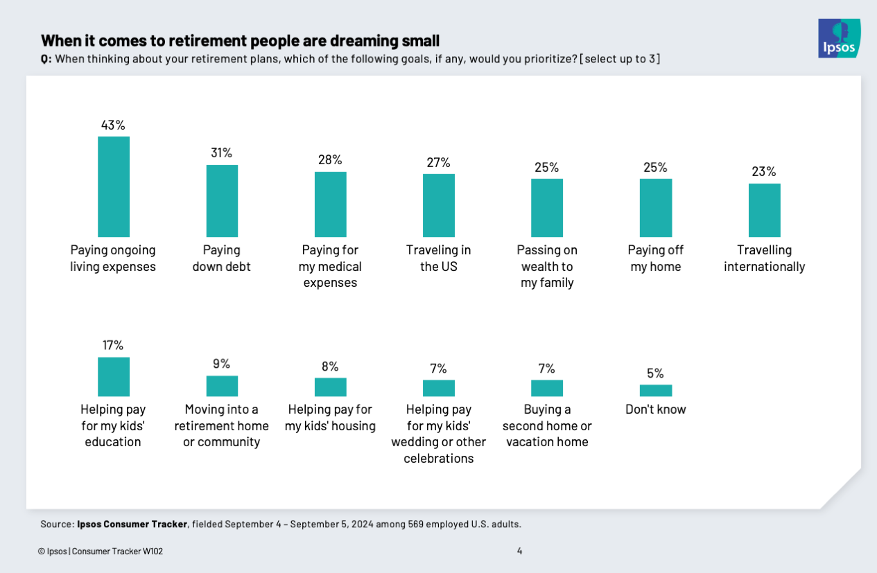 Chart showing that people's leading retirement goals are financial