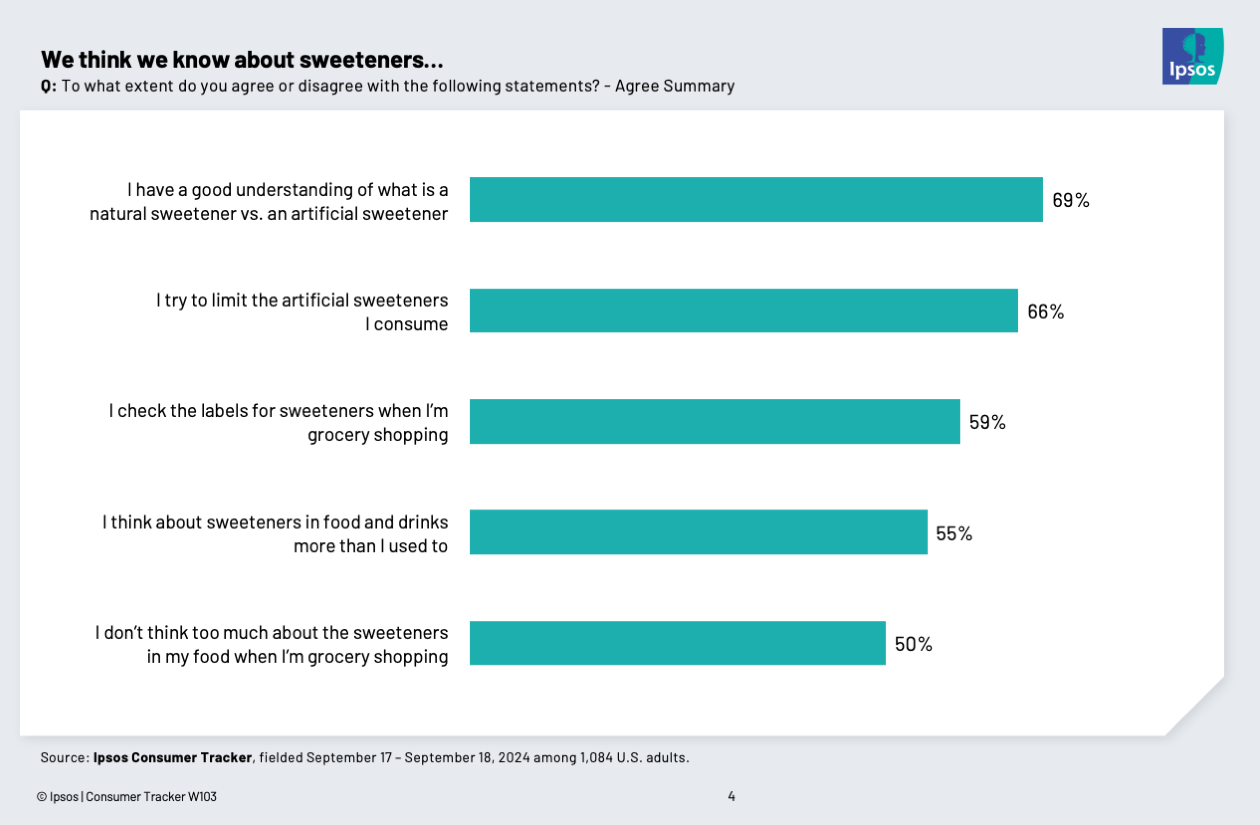Chart showing that two in three Americans think they have a good idea of what a natural sweetener is