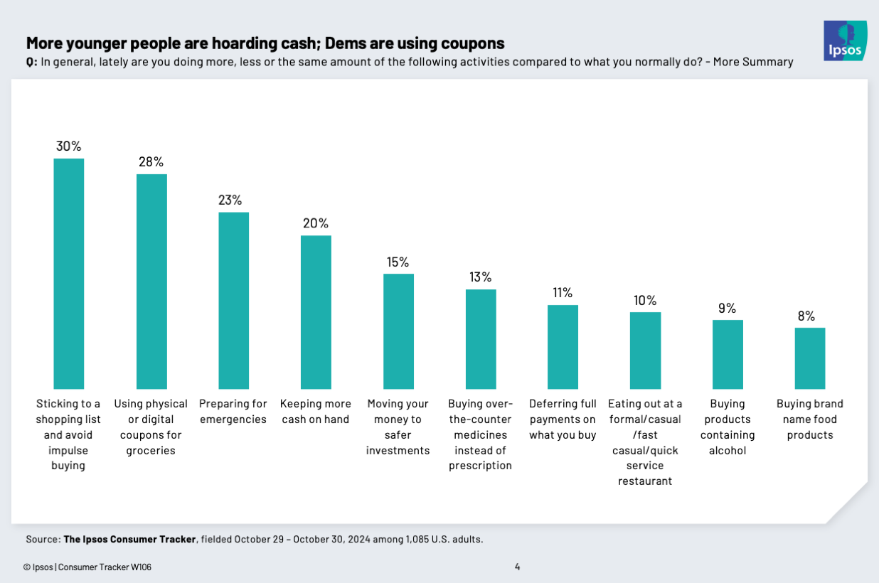 Chart showing that one in four Americans (28 percent) are using more coupons