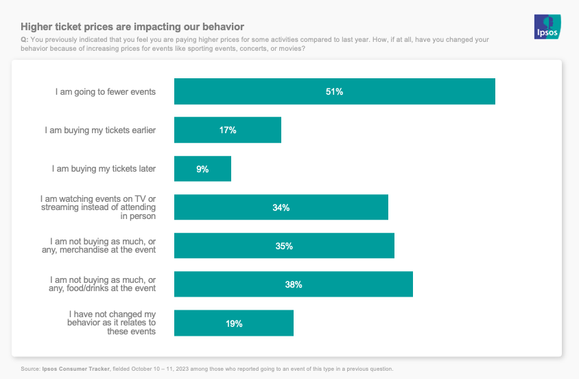 Chart showing that higher ticket prices are impacting our behavior 