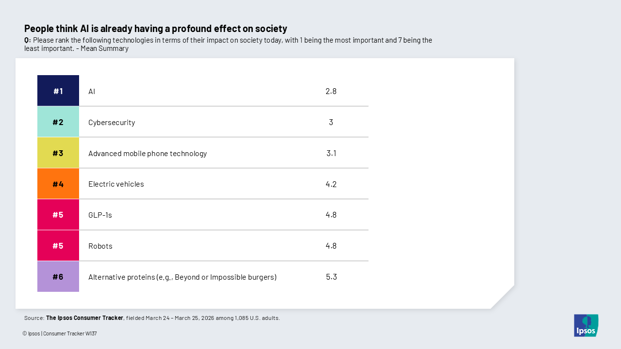 Chart showing that most Americans think AI will have a bigger impact on society than GLP-1s