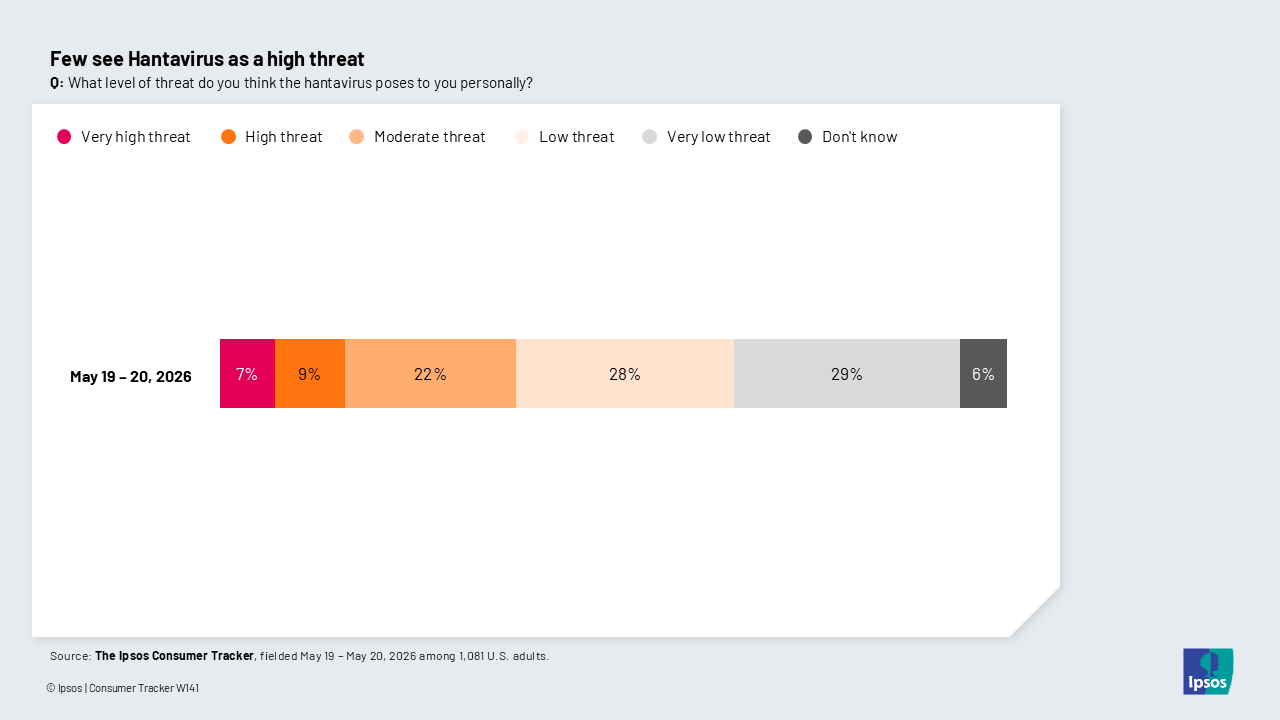 Chart showing that few people see hantavirus as a high threat
