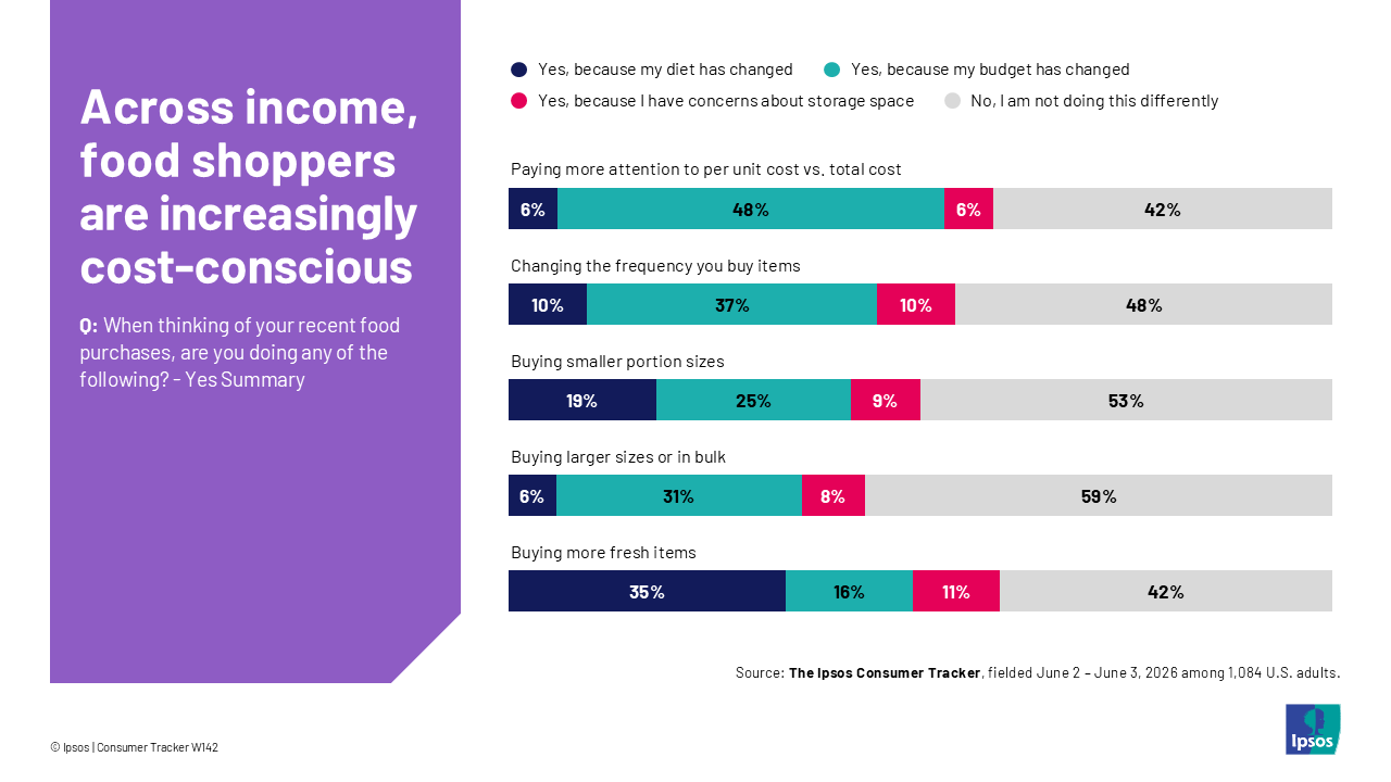 Chart showing that most Americans are paying more attention to per-unit pricing