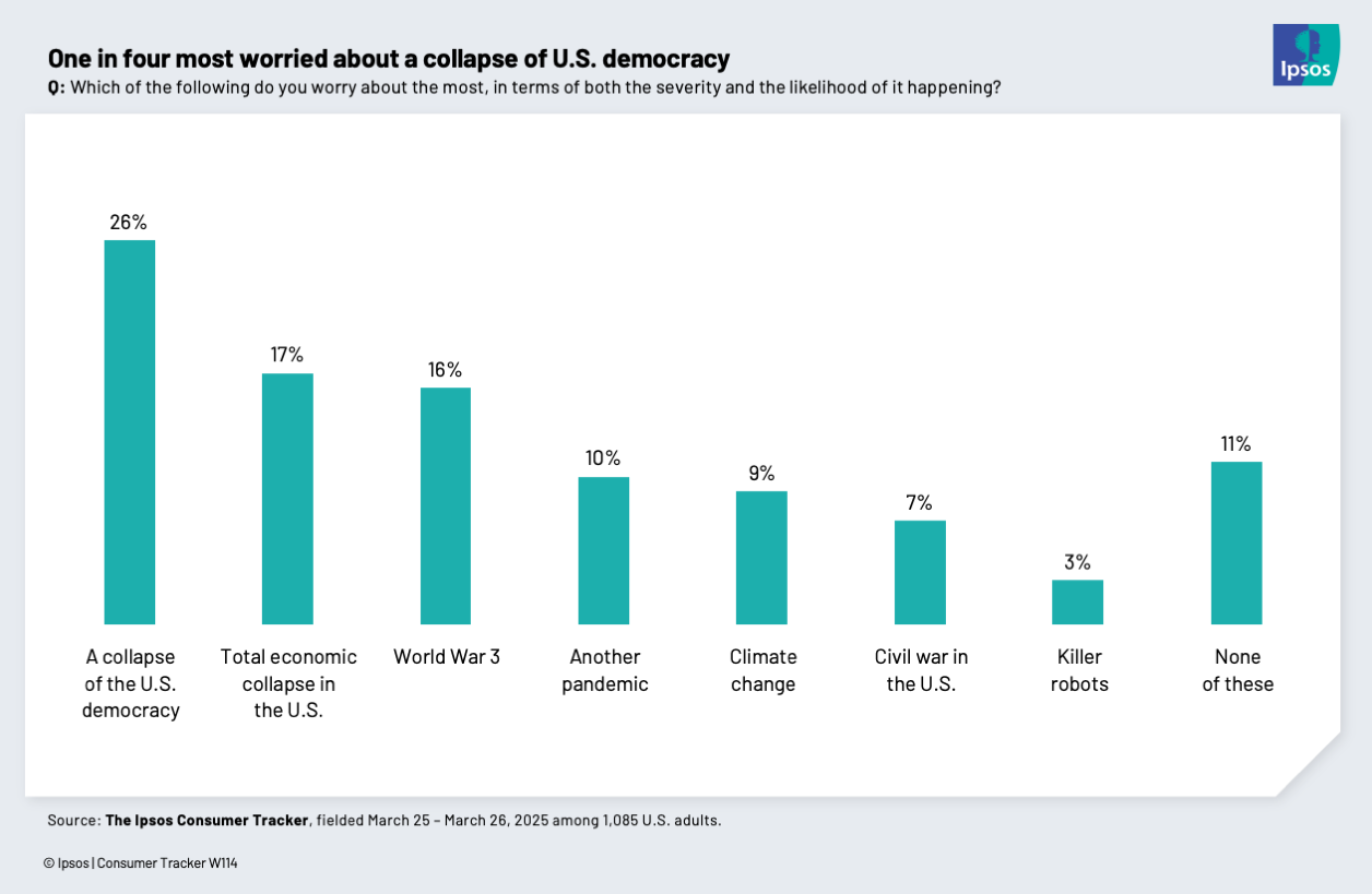 One in four people are concerned about the collapse of U.S. democracy