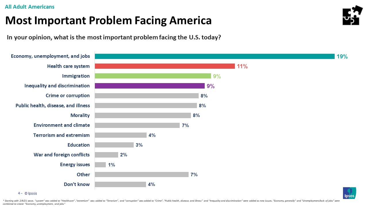 Main issues Americans are facing
