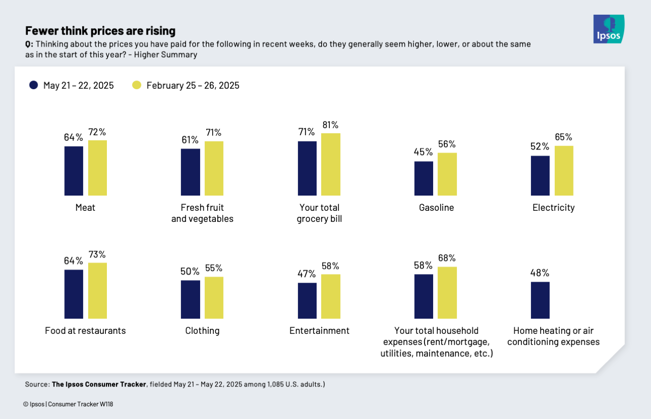 Chart showing that fewer Americans think prices are rising