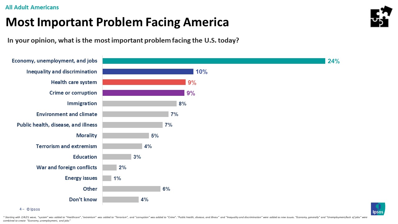 Main issues Americans are facing