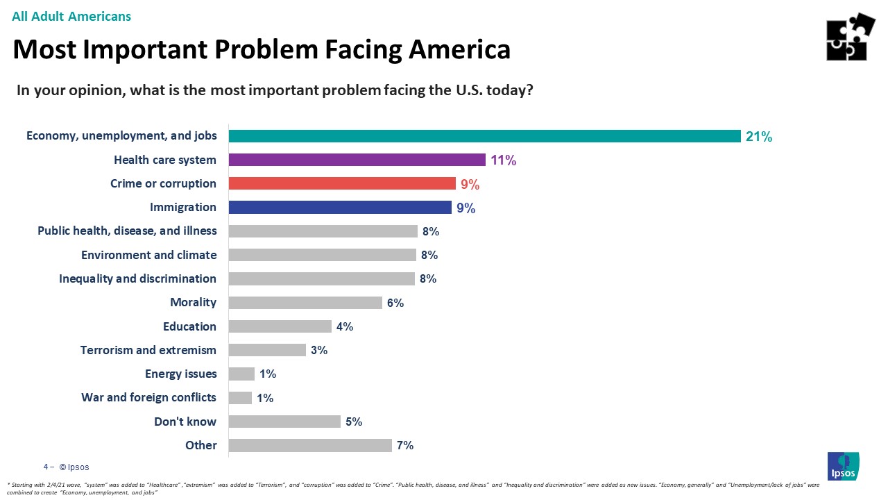 Main issues Americans are facing