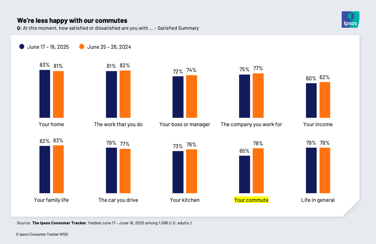 Chart showing that satisfaction with commutes has dropped 13 points since 2024