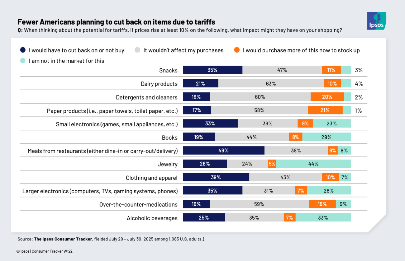 Chart showing that people are more likely to cut back on meals from restaurants than alcohol due to tariffs