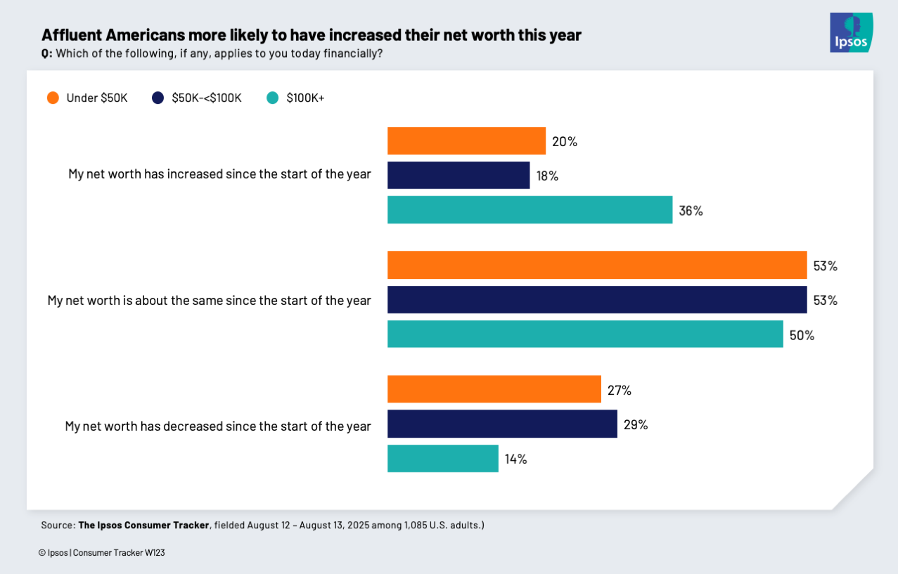 Chart showing that higher-income Americans are more likely to have increased their net worth this year
