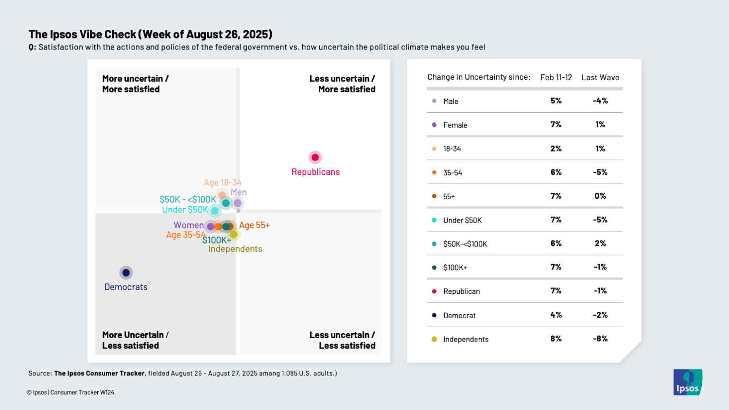 Chart showing that almost everyone except Republicans feels uncertain about the political climate