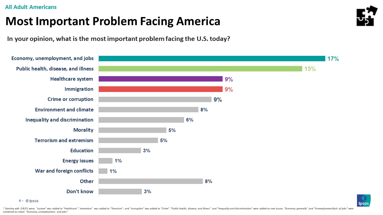 Main issues Americans are facing