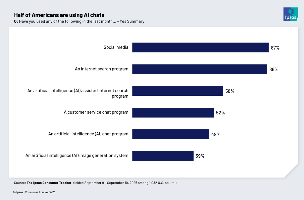 Chart showing that 86% of Americans have used AI for internet search