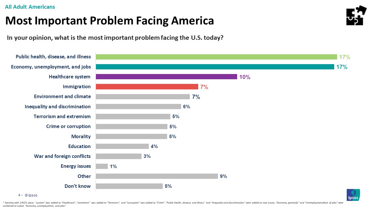 Main issues Americans are facing