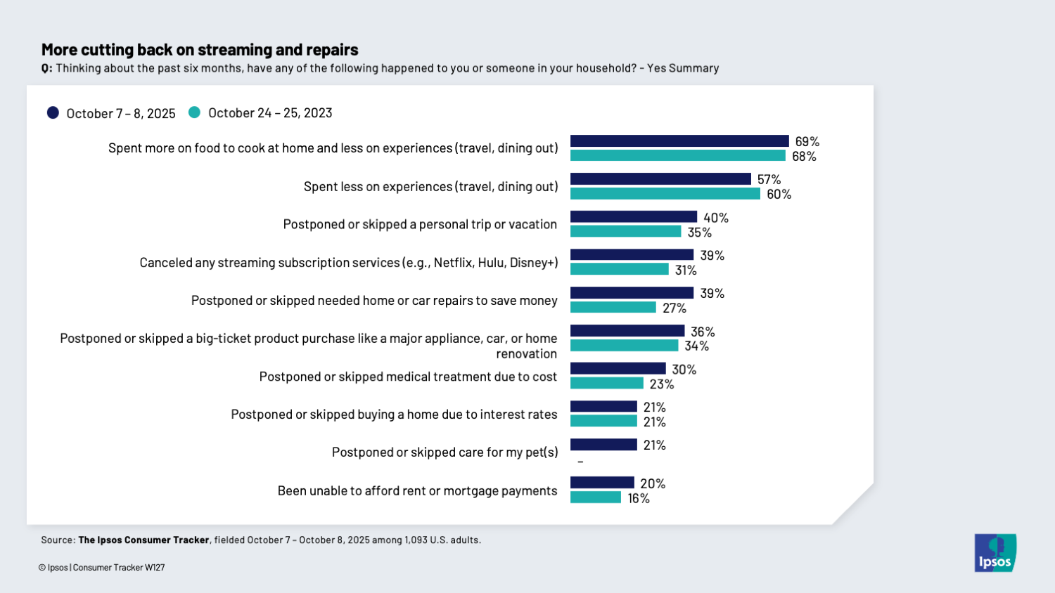 Chart showing that more people are cutting back on streaming and repairs