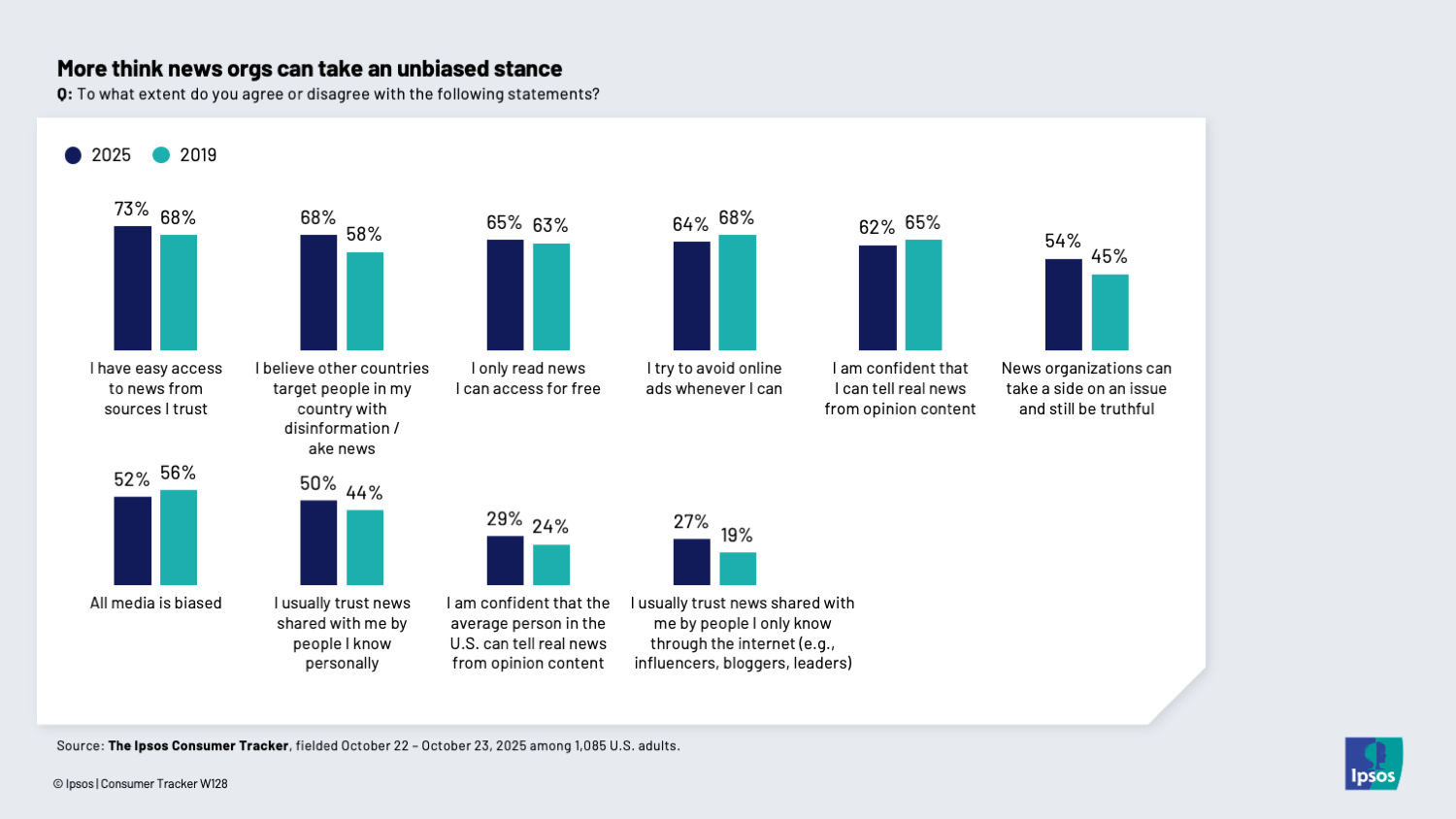 Chart showing that a growing number of Americans think they have easy access to news they trust