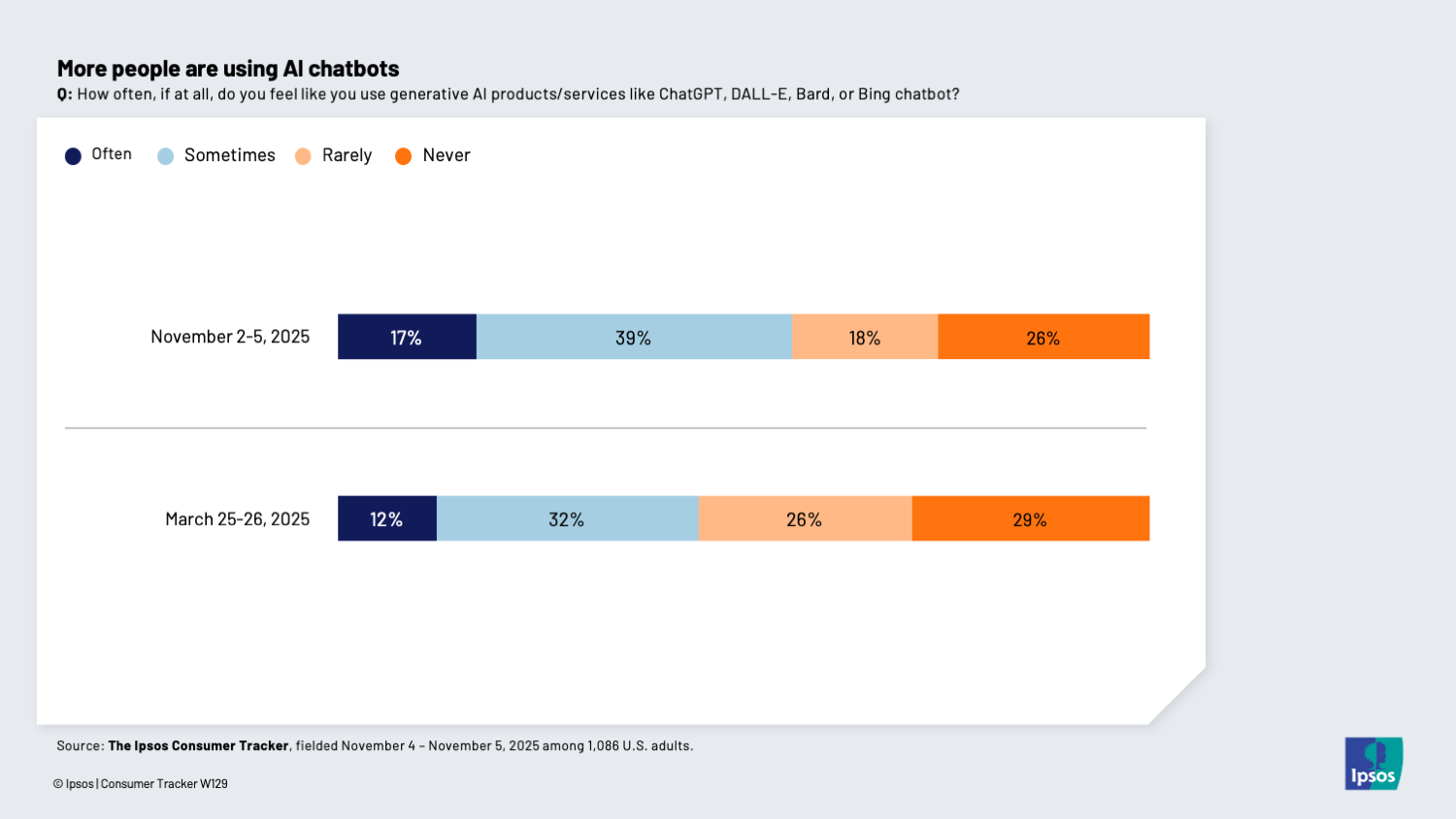 Chart showing that more people are using AI chatbots